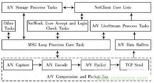 工業分享:基于Linux的無線音視頻對講系統的設計