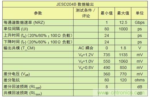 具有不同采樣速率及通道數的轉換器對比可顯示出I/O數的差別。與工作速率為1Gbps的LVDS相比，工作速率為12.5Gbps的JESD204B接口只需其引腳數的1/10