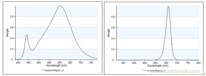 技術控:LED生鮮燈的混光方案及模擬技術