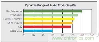 移動設備的高質量音頻隨時隨地就可實現？