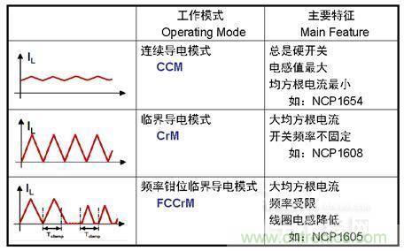 安森美半導體提供三種模式的功率因數(shù)校正(PFC)方案