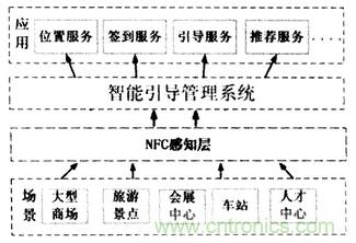 NFC技術攻略:智能引導系統設計