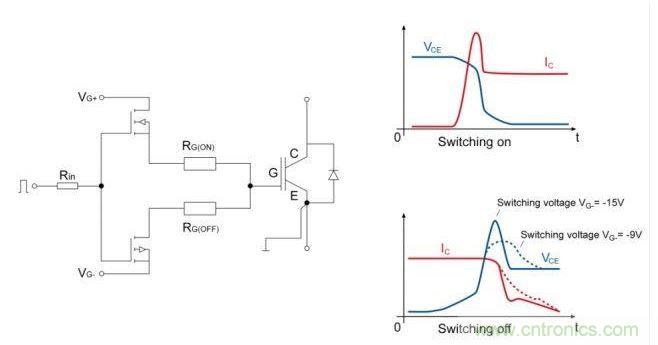 IGBT開關;右邊是電流和電壓開關的曲線圖。降低關斷電壓至可接受的dv/dt負載的優勢是十分顯著的