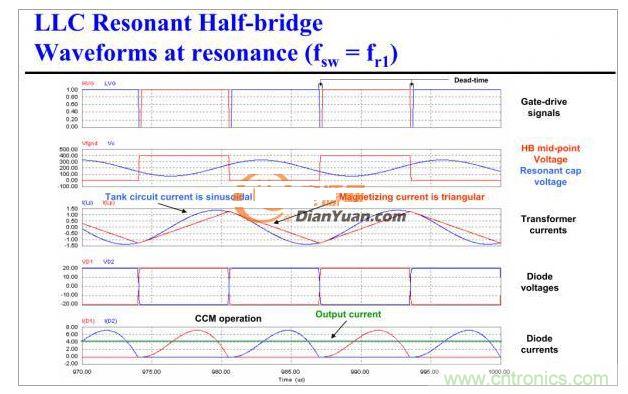 半橋LLC電路中的波形從何而來(lái)？