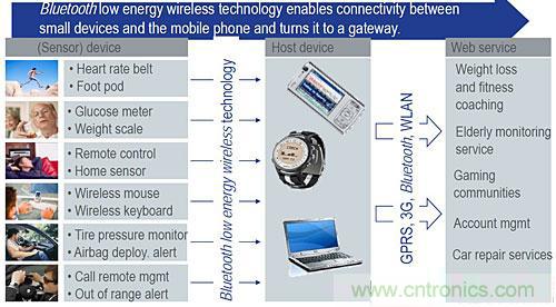 &ldquo;藍牙技術(shù)聯(lián)盟&rdquo;的全面揭秘