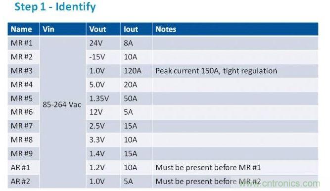 第一步是列出項目的電源需求。在我們的這個例子中,我們假設有11路電壓軌,以遞減功率級別列于表中。為了方便,我們稱之為主電源軌(MR)和輔助電壓軌(AR)。備注欄中包含了所有特殊要求。