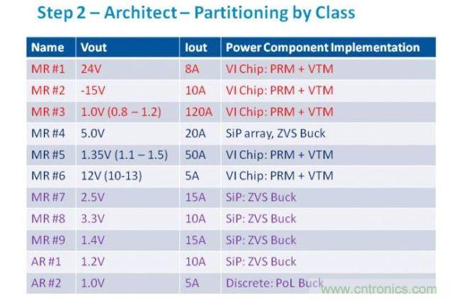 從電源軌的需求分析,我們可以判斷最合適的功率元件類別