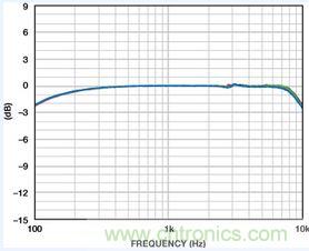 市場分析：MEMS麥克風發(fā)展到助聽器領域前景如何？