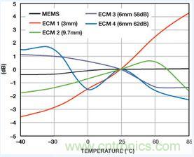 市場分析：MEMS麥克風發(fā)展到助聽器領域前景如何？