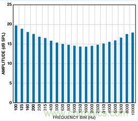 市場分析：MEMS麥克風發(fā)展到助聽器領域前景如何？