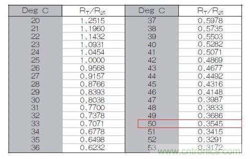 70℃或50℃時，熱敏電阻RT特性的理想值