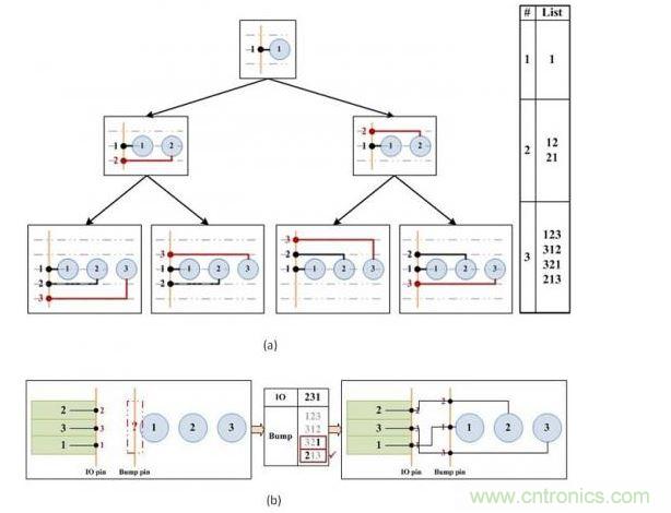 凸點(diǎn)選擇算法。(a)產(chǎn)生可移動(dòng)的引腳順序。(b)選擇可盡量減少可移動(dòng)引腳和I/O焊盤(pán)間交叉連接的引腳順序。