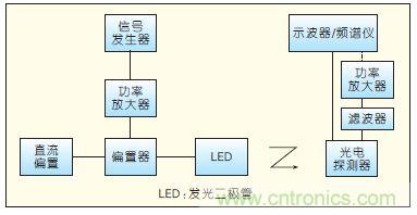 提升可見光通信系統性能，發展LED器件才是&ldquo;硬道理&rdquo;