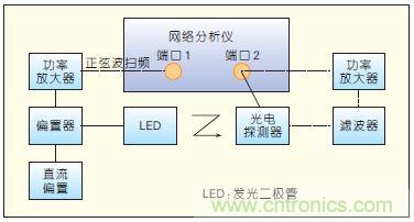 提升可見光通信系統性能，發展LED器件才是&ldquo;硬道理&rdquo;
