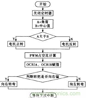 &ldquo;最后一公里神器&rdquo;&mdash;&mdash;兩輪自平衡電動車的設(shè)計(jì)