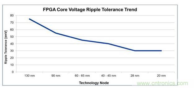 經過4代工藝技術節點的發展，平均電壓紋波容差下降了一半還多，對電源設計師來說這就是增加復雜性的原因。