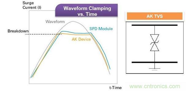 Littelfuse獨家的Foldbak技術將鉗位電壓降低到設備雪崩態值以下,可提供更強的保護