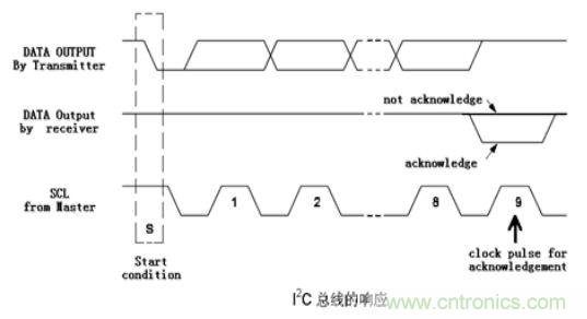 經典薈萃:詳述I2C總線及時序總結