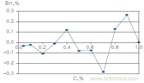 反對數(shù)轉(zhuǎn)換器如何線性化二氧化碳傳感器？