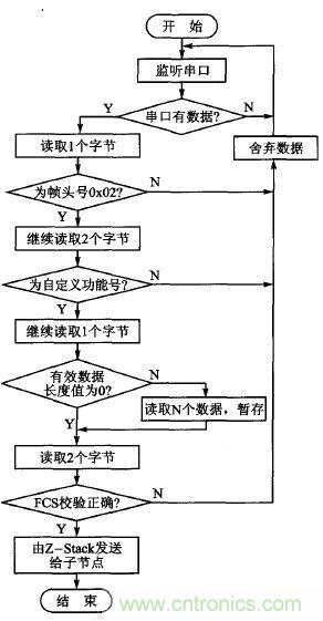 ZigBee與WiFi首次合作，雙模網關的設計與實現