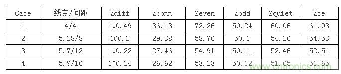 【導(dǎo)讀】在設(shè)計初期，確定差分信號線寬間距時，我們會面對這么個選擇：相同的阻抗管控，對應(yīng)著不同的線寬間距，4mil/4mil，5mil/8mil...其中間距大的我們叫松耦合，間距小的就叫緊耦合。遇到這種情況我們該如何選擇呢？如果我是設(shè)計工程師我就選緊耦合，因為占用的空間小啊，布線容易啊。本文就要分析一下松緊耦合的優(yōu)缺點了，因為凡事有利就有弊呀。  首先從反射的角度來分析，反射最主要的切入點就是阻抗。耦合的松緊會影響傳輸線的各種阻抗參數(shù)，下表顯示了介質(zhì)厚度為3.8mil，介電系數(shù)為4.5，銅厚1.2mil時，差分阻抗保持在100歐姆，不同線間距對傳輸線阻抗的影響。其中Zquiet為當(dāng)其中一條線保持靜態(tài)，另一條線上單端信號感受到的阻抗，Zse為附近沒有其他傳輸線時的單端阻抗。 1 從表中可以看到雖然差分阻抗都相同，但共模阻抗相差較大，耦合越緊共模阻抗越大，我們知道理想的共模端接是25歐姆，所以緊耦合的共模反射肯定要比松耦合大。還有信號出pin時，是從無耦合區(qū)域進(jìn)入耦合區(qū)域，先感受到單根阻抗，再耦合阻抗，在這種情況下，緊耦合兩部分阻抗差也比松耦合大，反射也會越嚴(yán)重。下面我們就仿真驗證一下，我們用case1，case2，case4的線寬間距來搭建鏈路，無耦合區(qū)域長度為30mil，耦合區(qū)域為2000mil。 2 差分回波損耗對比（紅：case1；藍(lán)色：case2；玫紅：case4）： 3 共模回波損耗對比（紅：case1；藍(lán)色：case2；玫紅：case4）： 4 仿真結(jié)果證明了緊耦合的反射確實比松耦合嚴(yán)重哦。  再從串?dāng)_來分析一下。都說緊耦合抗干擾能力強(qiáng)，事實是否如此呢？同樣用case1，case2，case4的線寬間距來搭建鏈路，攻擊線是單根信號，距離差分對10mil，阻抗50ohm，加了上升沿是100ps的1v階躍信號。 5 差分噪聲（紅：case1；藍(lán)色：case2；玫紅：case4）： 6 嘢，仿真結(jié)果顯示緊耦合的差分噪聲確實要小些哦，那共模噪聲呢？  共模噪聲（紅：case1；藍(lán)色：case2；玫紅：case4）： 7 結(jié)果相反哦，松耦合抗共模噪聲的能力更強(qiáng)些。為什么呢？耦合越緊，干擾源對兩根信號的串?dāng)_就越接近，我們知道差分信號是兩信號相減，串?dāng)_越接近的話抵消的就越多，得到的差分串?dāng)_就越小。但共模信號是兩根信號串?dāng)_電壓的平均值，是相加，所以緊耦合比之松耦合會加劇共模串?dāng)_。  另外松耦合的線寬較緊耦合寬，導(dǎo)體損耗相對小，在長距離的高速信號傳輸時一般都會建議采用5mil以上的線寬。  綜合空間，反射，串?dāng)_和損耗等因素，對于走線很長的高速差分互連最好使用相對松耦合。