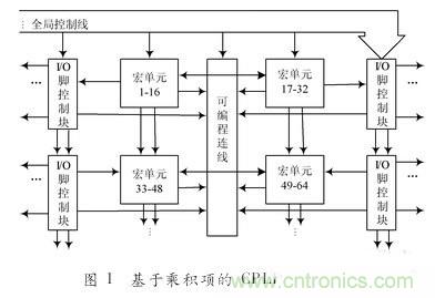 對比分析&ldquo;一母同胞&rdquo;的CPLD與FPGA不同之處