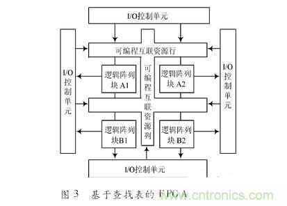 對比分析&ldquo;一母同胞&rdquo;的CPLD與FPGA不同之處