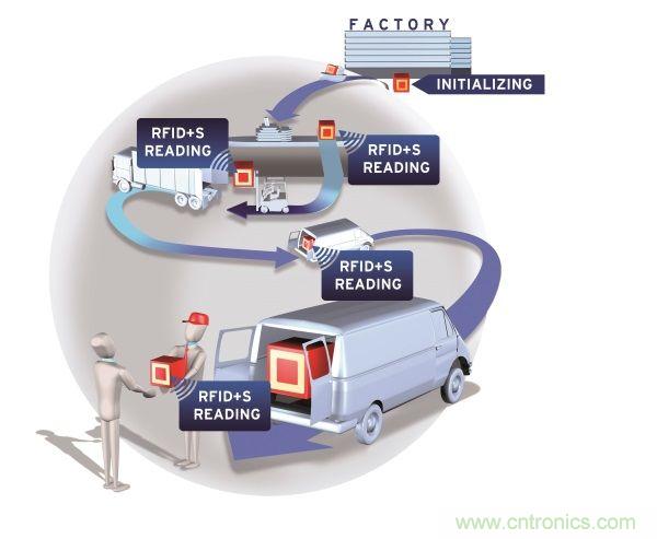NFC傳感器將主宰射頻世界!無(wú)限可能盡在NFC