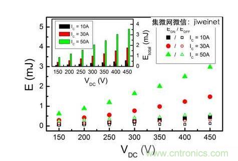 HS3 IGBT切換能量EON和EOFF與直流連結電壓在IC = 10、30和50A的關系。上方插圖為HS3 IGBT的Etotal與直流連結電壓IC = 10、30和50A的關系。