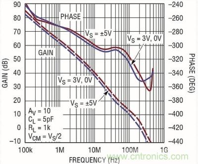 你真的了解運放嗎？你的運放會不會振蕩？