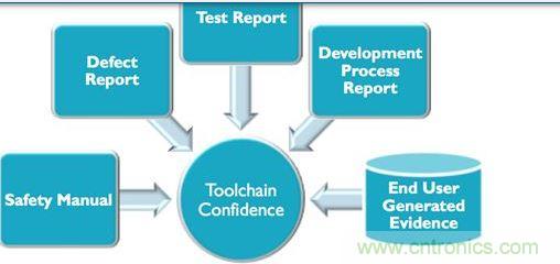 對(duì)于生產(chǎn)汽車應(yīng)用程序可編程系統(tǒng)的業(yè)者來說，要符合IEC 61508與ISO 26262軟件功能安全要求，就必須提供大量說明文件與報(bào)告