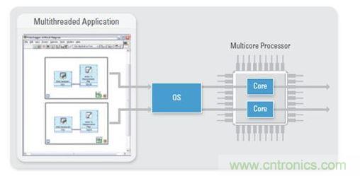 作為一種固有的多線程編程語(yǔ)言，NI LabVIEW是大規(guī)模多DUT制造測(cè)試的理想之選