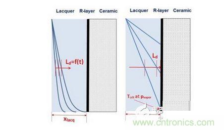 擴散： Ld <xlacq &agrave; 時間相關， 左圖; Ld >xlacq 時間無關， 右圖