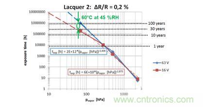 蒸汽壓加速，預測