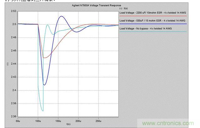 2. 5A瞬時電流變化時，電壓的瞬態響應