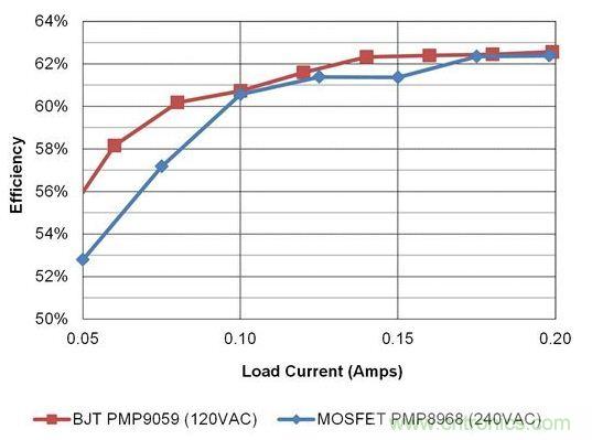 在開關(guān)電源設(shè)計(jì)中，何時(shí)使用BJT才是最佳選擇？