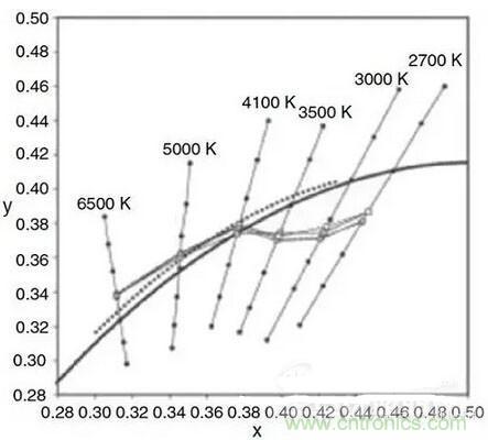 如何選擇合適的色溫,獲取最佳白光照明
