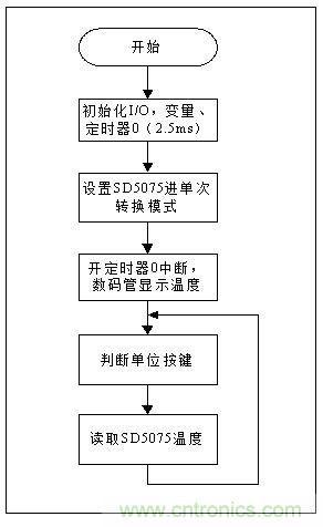 低成本、高精度的測(cè)溫方案詳解
