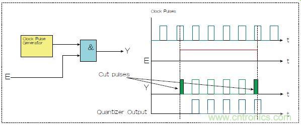 不會截短脈沖有選通脈沖串的電路,怎么做到的?