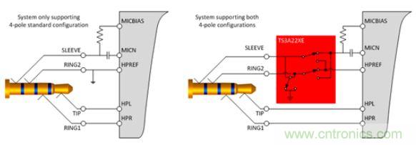 【導讀】現如今汽車電子越來越發達,越來越多的應用出現在汽車輔助系統中。音頻插口開關就是這樣被挖掘出來。音頻插口開關被應用在后座娛樂、可拆卸式導航裝置或汽車級平板電腦。大大方便了人們的出行和駕駛。 在當今的汽車電子應用中,工程師們融入了越來越多由個人電子產品所啟發的功能。于是,音頻插孔如今開始出現在汽車之中。它們可用于后座娛樂、可拆卸式導航裝置或汽車級平板電腦。當查看個性化內容時,乘客往往喜歡使用自己的頭戴式耳機。這樣做不僅保護了他們的個人隱私,而且還能避免駕駛者在乘客查看內容時分心他顧。 用于這些有線頭戴式耳機的音頻插孔是標準的 3.5 mm 連接器。過去,此類音頻插孔一直是具有一個尖端 (tip)、環 (ring) 和套筒銷 (sleeve pin) 的三芯插孔。隨著該行業的發展,更多的高級音頻娛樂環境系統逐步實現了需要一個傳聲器輸入的按鍵和話音命令功能。這樣一來,系統就必需支持具有一個尖端、兩個環和套筒銷的四芯插孔。然而,支持傳聲器給系統設計人員帶來了一個不同的問題,因為市面上有兩種四極插孔,它們具有不同的傳聲器和接地位置。 當采用目前市售的解決方案時,設計人員通常必需以硬連線的方式把地連接至連接器的插腳之一,從而致使無法支持其他的頭戴式耳機配置。這就給系統的潛在終端用戶留下了不兼容的頭戴式耳機和一種不愉快的認識,就是他們將無法聆聽其自有的音頻內容。 車載頭戴式耳機期望擁有的另一種功能是帶按鈕的小鍵盤,其將兼容所有的頭戴式耳機。它們將具備常見的選項,如提高音量、調低音量和一個靜音鍵。典型的頭戴式耳機將具有一個與按鍵相關聯的電阻網絡。當用戶撳按某個鍵時,將在編解碼器的 MICBIAS 輸出和系統地之間形成一個分壓器網絡。這在 SLEEVE/RING2 插腳上將是一個可測量的電壓。目前,指望支持這些按鍵的系統設計人員有兩種選項:找一款具有適當的檢測方法和按鍵“存儲桶”的編解碼器,或者使用一個具有用于電阻分壓器和電壓網絡的所有相關手工計算功能的合適外部 ADC。 高性能音頻插孔開關可幫助解決這些問題,采取的方法是自動檢測音頻頭戴式耳機的任何配置,并把接地和傳聲器線路排布至適當的插腳。通過觀察由頭戴式耳機的揚聲器和麥克風(或者沒有麥克風)形成的電阻網絡,開關系列就能確定接地線和傳聲器的布設位置。一旦確定了位置,從編解碼器引出的傳聲器連接線將自動排布至適當的插腳,從而使得系統能夠支持市面上每一種頭戴式耳機。