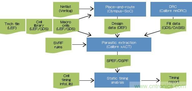 新的寄生電路提取挑戰，看先進納米IC如何滿足新要求？