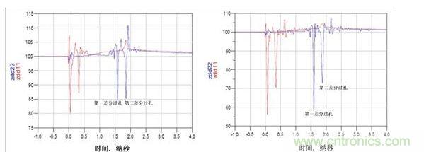 TDR阻抗波特圖（左：使用背面鉆孔，ZDIFF大約為85&Omega;；右：無背面鉆孔，ZDIFF大約為58&Omega;）