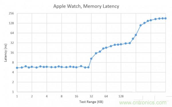 搭載S1芯片的Apple Watch，內部竟有30獨立組件！