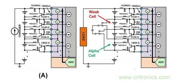 SEQ Figure * ARABIC 3:此圖顯示了不同類型的單電池平衡:(a)使用旁路單電池平衡FET來減慢單電池在充電周期的充電速度。(b)在放電周期內使用主動平衡從強單電池“偷取”電荷并將該電荷給予弱單電池。