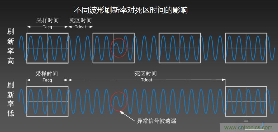 示波器抓不到低概率異常信號怪誰?