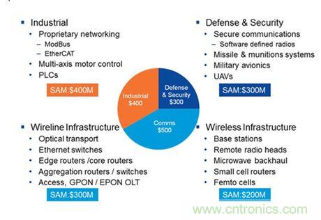 專為設(shè)計人員打造:節(jié)能靈活性高的閃存FPGA