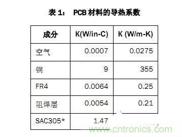 PCB設計徹底解決電源散熱問題的契機在哪？