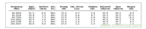 :這個列表數據對應的是圖2,它顯示故障點位于88.7291MHz處,但有許多因素令人懷疑這是否是實際的頻率