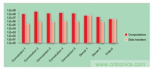 FPGA“漫步云上” 構建深度神經網絡