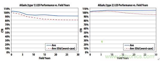 圖6：實踐證明，精心制作的帶光學IC輸出的光耦具有30年以上的使用壽命，使得傳說性能將隨時間劣化的流言不攻自破。
